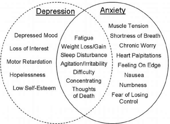 Anxiety vs depression venn 1