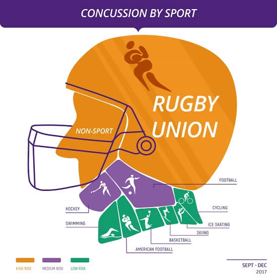 Concussion by Sport
