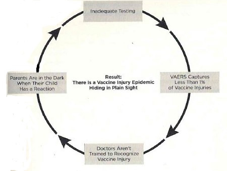 Vaccine Injury Circle of Denial