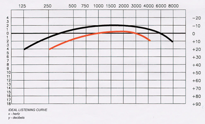 Chart - Listening Curves