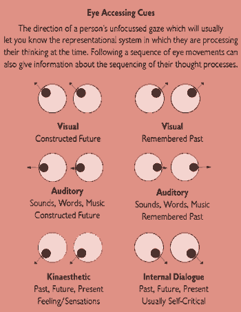 eye accessing cues