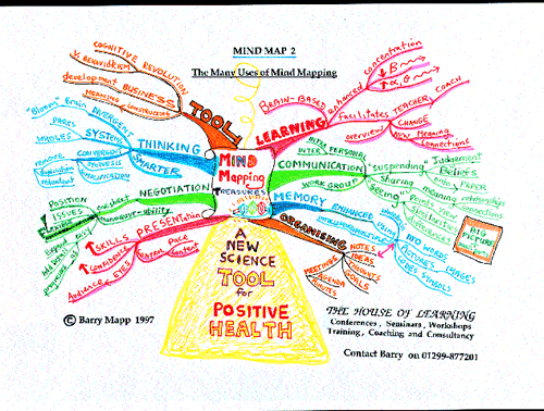 Mind Map for Positive Health