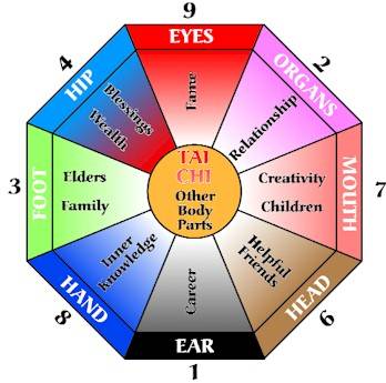 Diagram 1 The Ba Gua