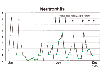 Blood count reading of female patient, aged 12 years receiving radiotherapy for Ewing's Sarcoma, also taking herbal support therapy at the same time