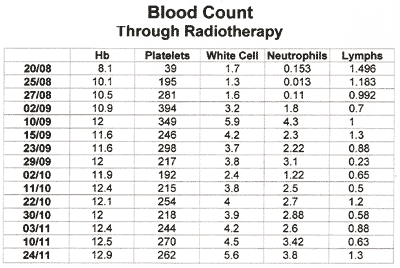 Blood count reading of female patient, aged 12 years receiving radiotherapy for Ewing's Sarcoma, also taking herbal support therapy at the same time