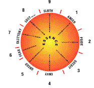 Figure 3 The Enneagram enables movement towards Essence