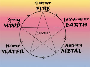 The Shen Cycle - The Creative Cycle