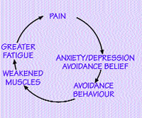 Pain chart