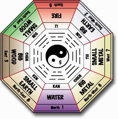 The Eight-Sided Pa Kua used by the Compass School of Feng Shui