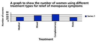 Figure 2. The Number of Women Using Different Treatment Types for Relief of Menopause Symptoms