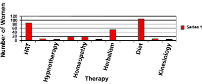 Figure 3. Number of Women Using HRT and Each Complementary Therapy