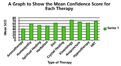 Figure 4. Mean Confidence Score for Each Therapy