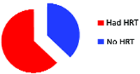 Figure 5. The proportion of people who have used more than 2 therapies, who have used and not used HRT