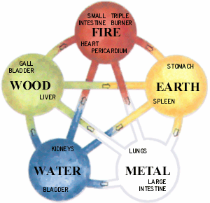 The Five Elements