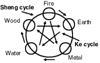 The Sheng and Ke Cycles