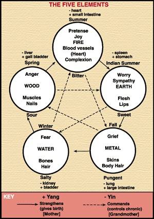 The Five Elements chart