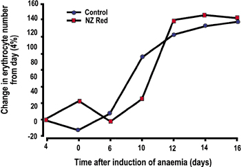 The rate of improvement was greater for the group receiving an extract of NZ red deer velvet. Likewise, percentage improvement of erythrocyte numbers was higher for the red deer velvet group compared with the control (Figure 2).