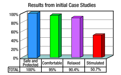 Figure 2: Results from initial case studies