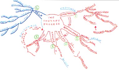 Fig. 2 Is a Mind MapÃ‚Â® modelling the essentials of my clients' process and therapeutic strategies. Colour coding highlights the therapist and client roles and interface. I find this a salutary reminder of just how little I have to do in the process, how important it is that I respect my client's space, how essentially simple the process and how much the client can do. This is an empowering message for clients when they grasp it.