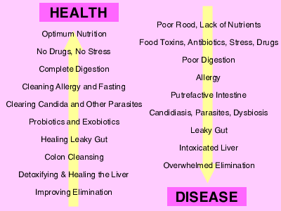 Health v Disease