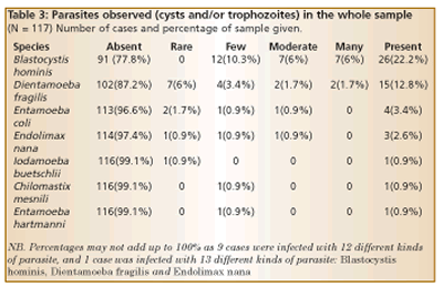 Table 3