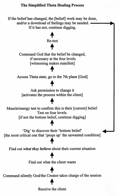 Theta Healing Diagram