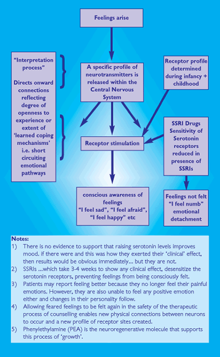 Chart of anxiety and depression