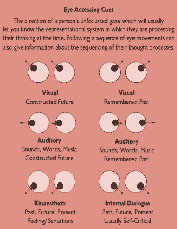 Eye Accessing Cues Chart