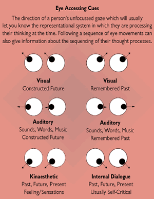 Eye Accessing Cues Chart