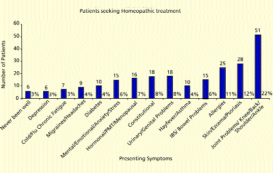 Patients seeking Homeopathic treatment