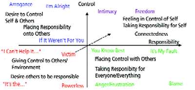 The axis above demonstrates the various combinations of relationships between control and responsibility. The dotted line through the middle of the axis represents my progress from the "there & then" to the "here & now". Personal therapy facilitates progress along the dotted line.