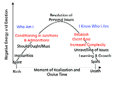 Ã¢â‚¬Â¦another way of depicting my journey is the curve above. From the moment of birth, a gradual build-up of tension like the winding of a spring.