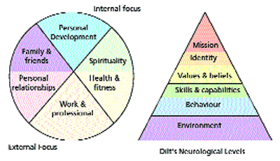 Internal Focus