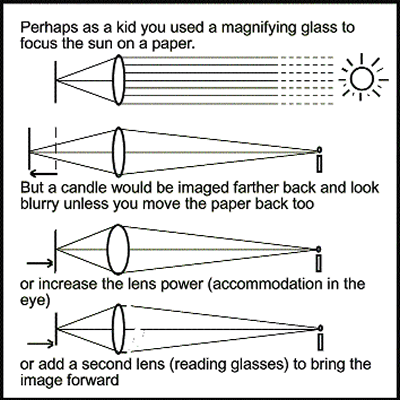 Figure 1: Showing that as a target is placed nearer to a lens its image is focused farther from the lens and appears blurred unless lens power increases.