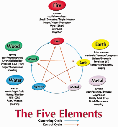 The Five Elements Chart