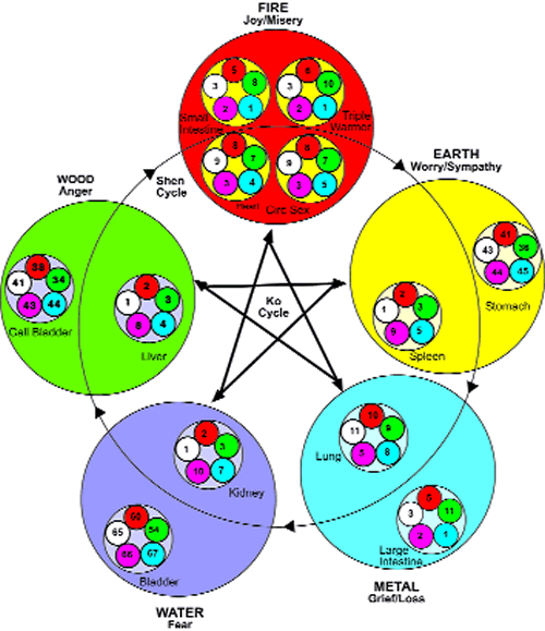 Five Element Chart