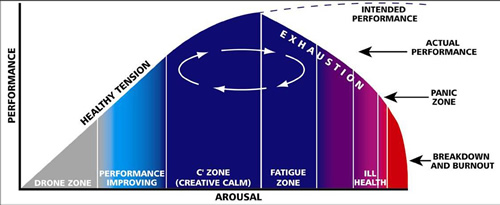 The human function curve (see Diagram 2) a modification of the Yerkes-Dodson law.