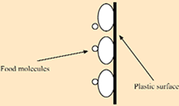 Showing the plastic surface of the microplate with food proteins immobilised onto the surface.