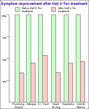 Symptom improvements in Hall V-Tox chart