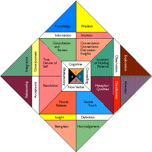 meta-aromatherapy chart