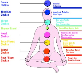 Diagram of the position of the Major Chakras and their affiliation to particular colors and crystals.