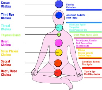 Diagram of the position of the Major Chakras and their affiliation to particular colors and crystals.