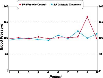 After: Comparison of systolic blood pressure in treatment of control groups