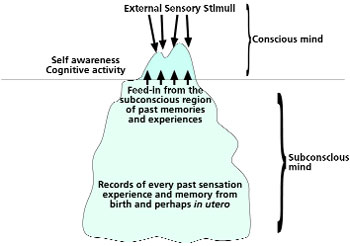 Conscious and Unconscious mind