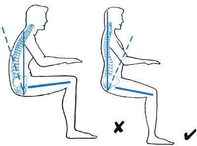 Figure 1 (Left) Unhealthy sitting position: pelvic crest leaning back, strained spinal column, lower abdomen compressed and breathing and circulation restricted  Figure 2 (Right) Healthy sitting position: pelvic crest rotated forwards, spinal column extended, circulation and breathing unrestricted and less strain on the back}