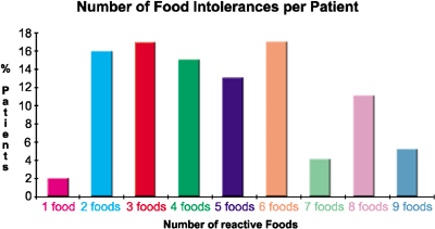 Food Intolerances