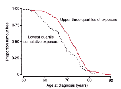 Association of ultraviolet radiation exposure and age at diagnosis with prostate cancer. Taken from Luscombe CJ, et al. The Lancet. Vol 358, August 25, 2001.