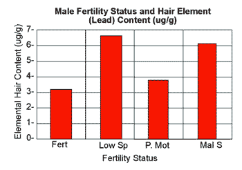 Male fertility chart