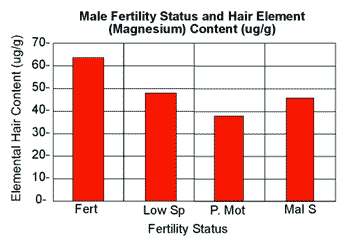 Male fertility chart