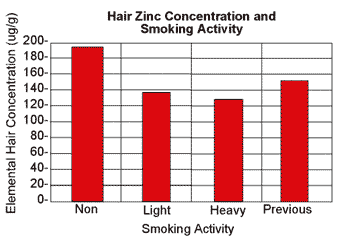 Hair zinc chart
